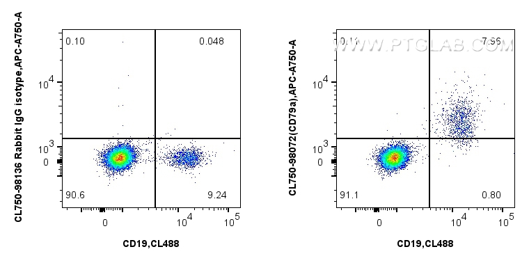 FC experiment of human PBMCs using CL750-98072