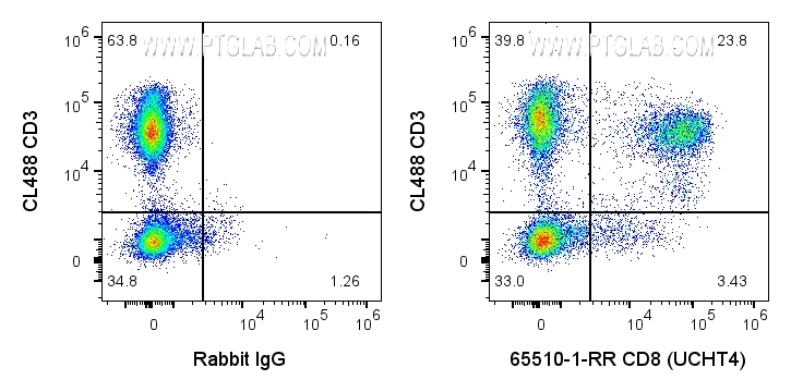 FC experiment of human PBMCs using 65510-1-RR