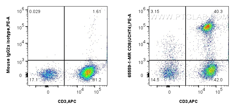 FC experiment of human PBMCs using 65559-1-MR