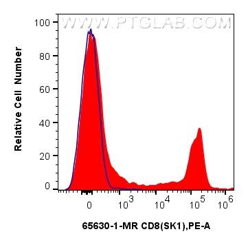 FC experiment of human PBMCs using 65630-1-MR