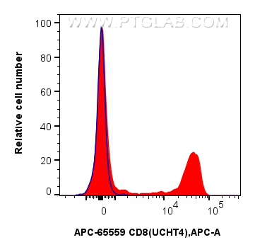 CD8