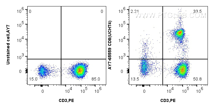 FC experiment of human PBMCs using AY7-65559