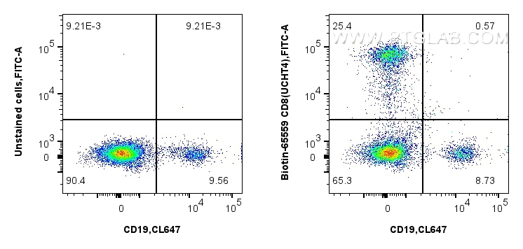 FC experiment of human PBMCs using Biotin-65559