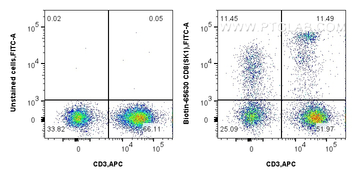 FC experiment of human PBMCs using Biotin-65630