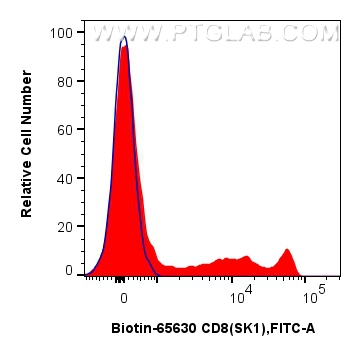 FC experiment of human PBMCs using Biotin-65630