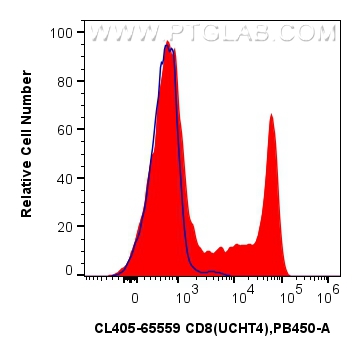 CD8