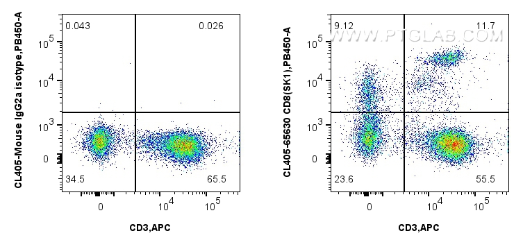 FC experiment of human PBMCs using CL405-65630