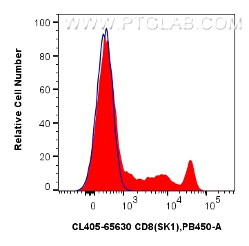 CD8