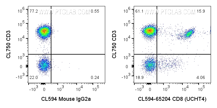 FC experiment of human PBMCs using CL594-65204