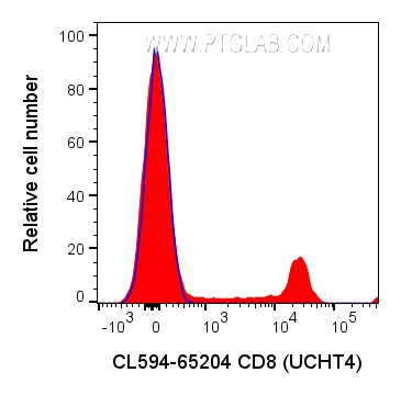 FC experiment of human PBMCs using CL594-65204