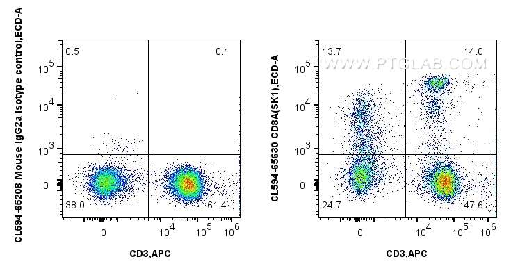 FC experiment of human PBMCs using CL594-65630