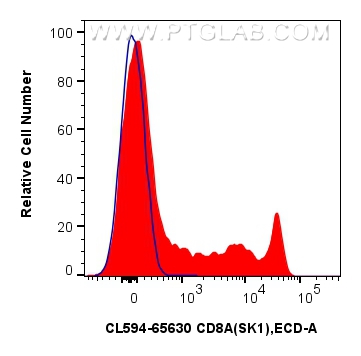 FC experiment of human PBMCs using CL594-65630