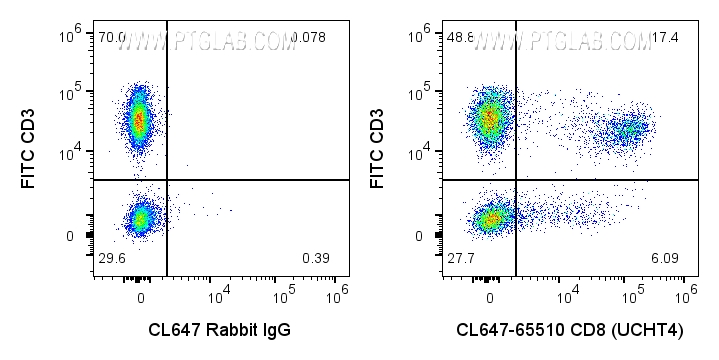 FC experiment of human PBMCs using CL647-65510