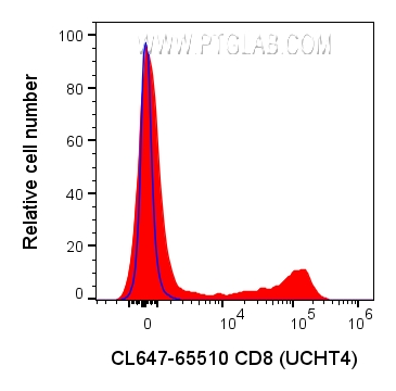 FC experiment of human PBMCs using CL647-65510