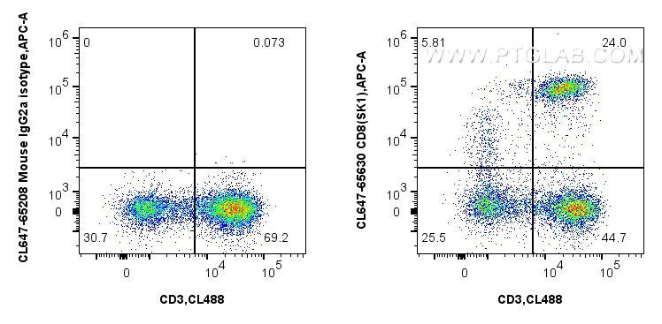 FC experiment of human PBMCs using CL647-65630