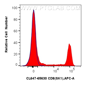 FC experiment of human PBMCs using CL647-65630