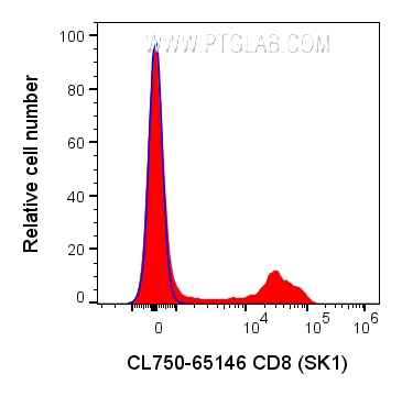 FC experiment of human PBMCs using CL750-65146