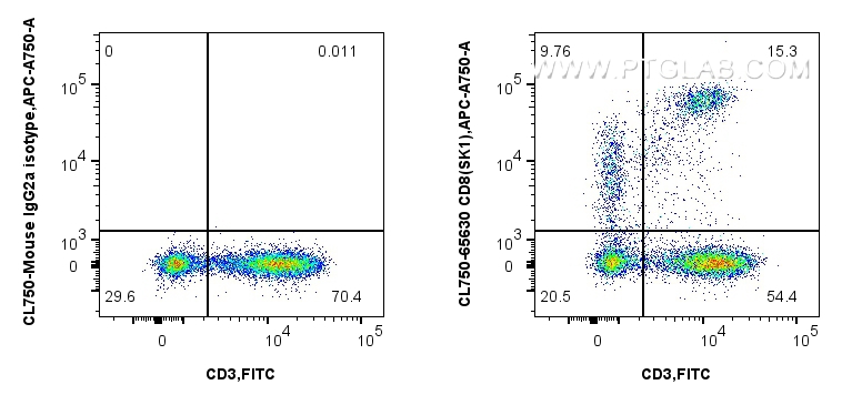 FC experiment of human PBMCs using CL750-65630