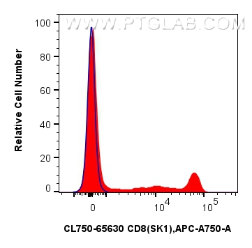 CD8