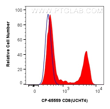 FC experiment of human PBMCs using CP-65559