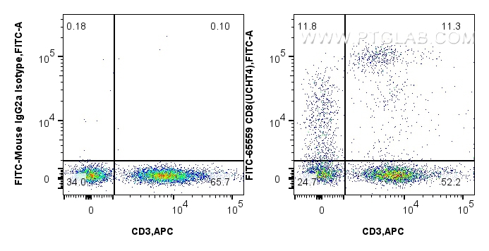 FC experiment of human PBMCs using FITC-65559