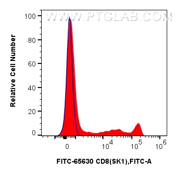 CD8