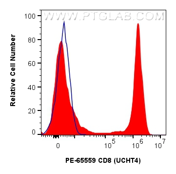 FC experiment of human PBMCs using PE-65559