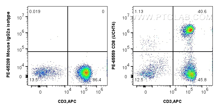 FC experiment of human PBMCs using PE-65559