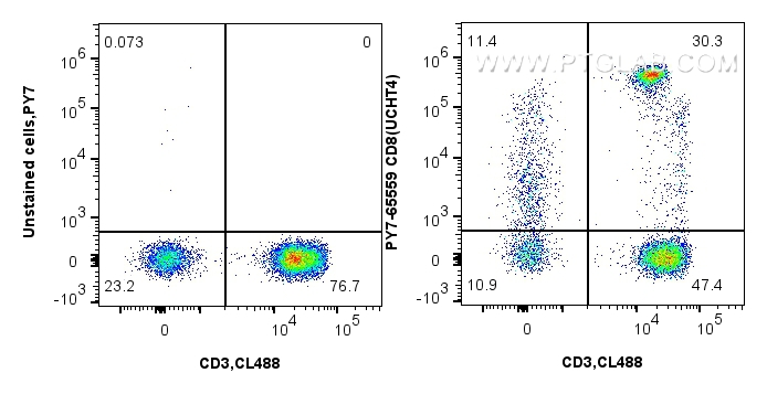 FC experiment of human PBMCs using PY7-65559