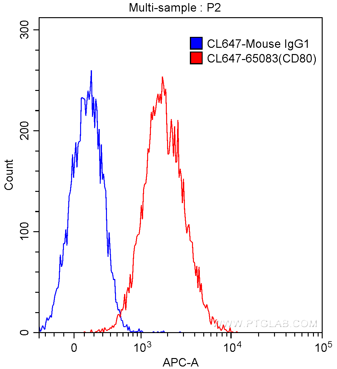 CD80 (B7-1)