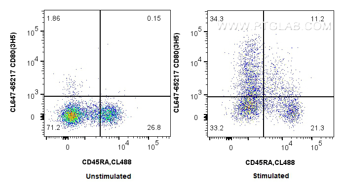 FC experiment of rat splenocytes using CL647-65217