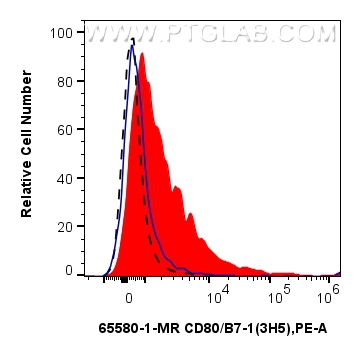 FC experiment of rat splenocytes using 65580-1-MR (same clone as 65580-1-PBS)