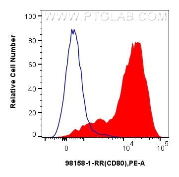 FC experiment of mouse peritoneal macrophages using 98158-1-RR