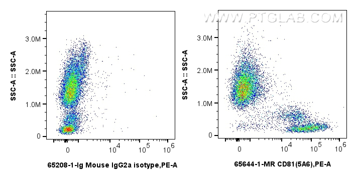 FC experiment of human peripheral blood leukocytes using 65644-1-MR (same clone as 65644-1-PBS)