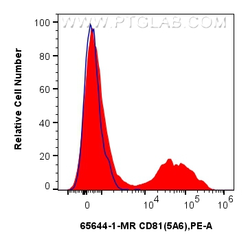 FC experiment of human peripheral blood leukocytes using 65644-1-MR (same clone as 65644-1-PBS)