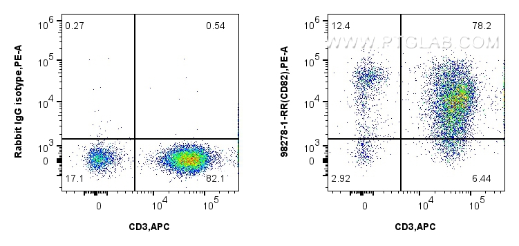 FC experiment of human PBMCs using 98278-1-RR