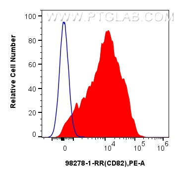 FC experiment of human PBMCs using 98278-1-RR