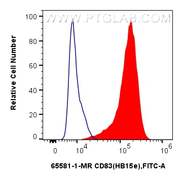 FC experiment of human monocyte-derived mature dendritic cells using 65581-1-MR