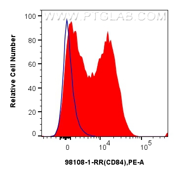 FC experiment of human PBMCs using 98108-1-RR (same clone as 98108-1-PBS)