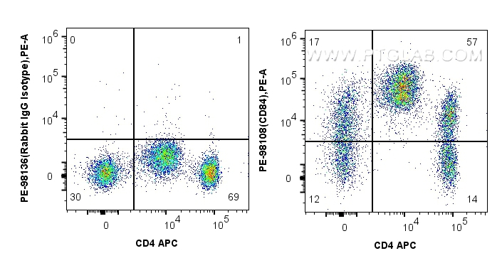 FC experiment of human PBMCs using PE-98108