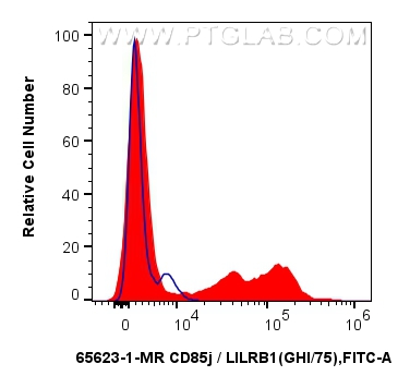 CD85j / LILRB1