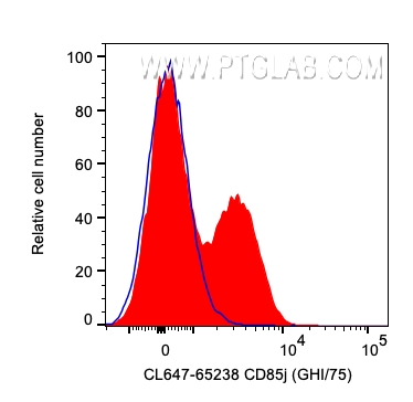 FC experiment of human PBMCs using CL647-65238