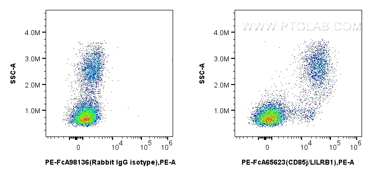 FC experiment of human PBMCs using PE-FcA65623