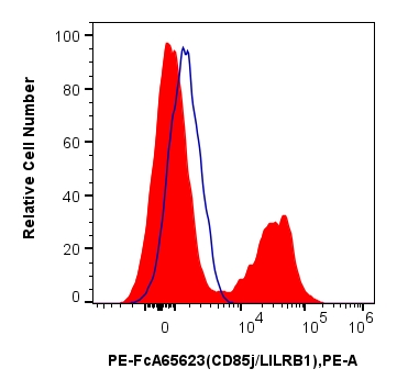 CD85j / LILRB1