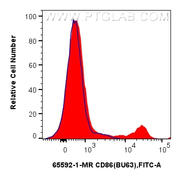 FC experiment of human PBMCs using 65592-1-MR