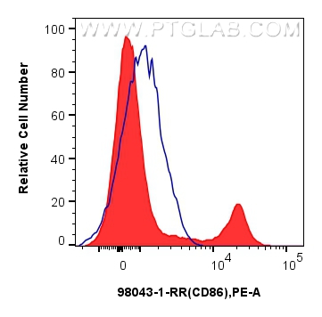 FC experiment of human PBMCs using 98043-1-RR