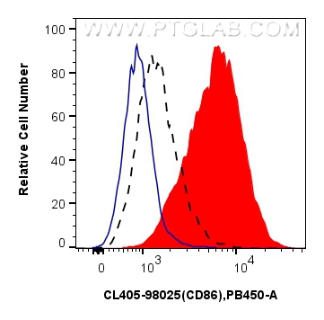 FC experiment of mouse splenocytes using CL405-98025