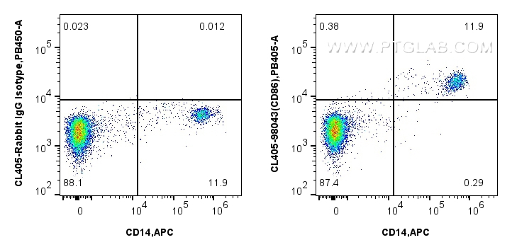 FC experiment of human PBMCs using CL405-98043