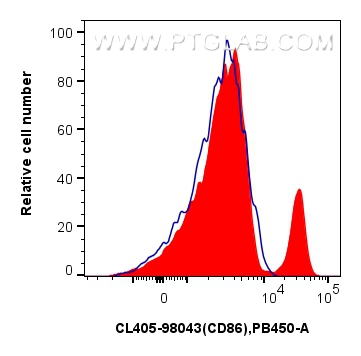 FC experiment of human PBMCs using CL405-98043