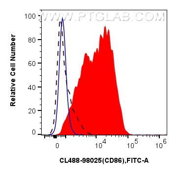 FC experiment of mouse splenocytes using CL488-98025